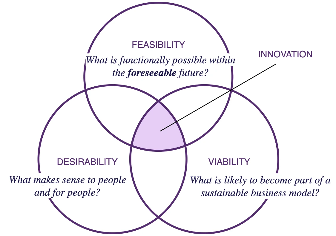 desirability, viability, feasibility diagram